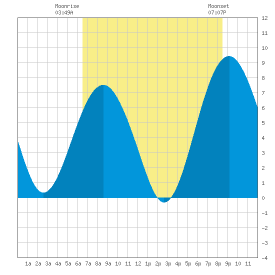 Tide chart for Sheldon, Huspa Creek, Whale Branch on 2025/07/22