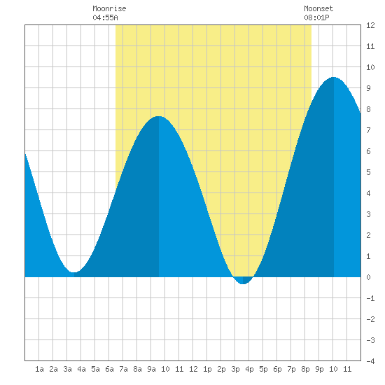 Tide chart for Sheldon, Huspa Creek, Whale Branch on 2025/07/23