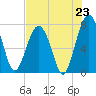 Tide chart for Sheldon, Huspa Creek, Whale Branch, South Carolina on 2025/07/23