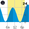 Tide chart for Sheldon, Huspa Creek, Whale Branch, South Carolina on 2025/07/24