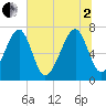 Tide chart for Sheldon, Huspa Creek, Whale Branch, South Carolina on 2025/07/2
