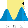 Tide chart for Sheldon, Huspa Creek, Whale Branch, South Carolina on 2025/07/4