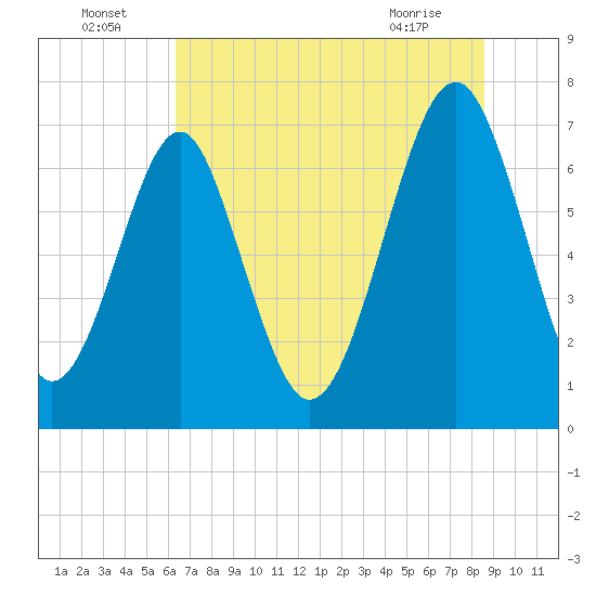 Tide chart for Sheldon, Huspa Creek, Whale Branch on 2025/07/05