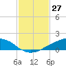 Tide chart for Shell Beach, Lake Borgne, Louisiana on 2021/01/27