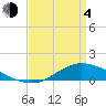 Tide chart for Shell Beach, Lake Borgne, Louisiana on 2021/04/4