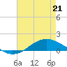 Tide chart for Shell Beach, Lake Borgne, Louisiana on 2022/05/21