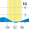 Tide chart for Shell Beach, Lake Borgne, Louisiana on 2023/01/11
