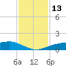 Tide chart for Shell Beach, Lake Borgne, Louisiana on 2023/01/13