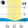 Tide chart for Shell Beach, Lake Borgne, Louisiana on 2023/01/14