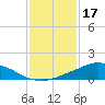 Tide chart for Shell Beach, Lake Borgne, Louisiana on 2023/01/17