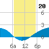 Tide chart for Shell Beach, Lake Borgne, Louisiana on 2023/01/20