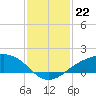 Tide chart for Shell Beach, Lake Borgne, Louisiana on 2023/01/22