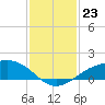 Tide chart for Shell Beach, Lake Borgne, Louisiana on 2023/01/23