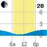 Tide chart for Shell Beach, Lake Borgne, Louisiana on 2023/01/28