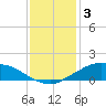 Tide chart for Shell Beach, Lake Borgne, Louisiana on 2023/01/3