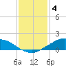 Tide chart for Shell Beach, Lake Borgne, Louisiana on 2023/01/4