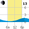 Tide chart for Shell Beach, Lake Borgne, Louisiana on 2023/02/13