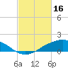Tide chart for Shell Beach, Lake Borgne, Louisiana on 2023/02/16