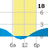 Tide chart for Shell Beach, Lake Borgne, Louisiana on 2023/02/18