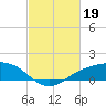 Tide chart for Shell Beach, Lake Borgne, Louisiana on 2023/02/19