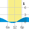 Tide chart for Shell Beach, Lake Borgne, Louisiana on 2023/02/1