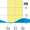 Tide chart for Shell Beach, Lake Borgne, Louisiana on 2023/02/28