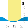 Tide chart for Shell Beach, Lake Borgne, Louisiana on 2023/02/3