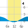 Tide chart for Shell Beach, Lake Borgne, Louisiana on 2023/02/4