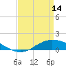 Tide chart for Shell Beach, Lake Borgne, Louisiana on 2023/04/14