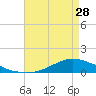 Tide chart for Shell Beach, Lake Borgne, Louisiana on 2023/04/28