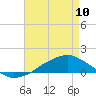Tide chart for Shell Beach, Lake Borgne, Louisiana on 2023/05/10