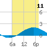Tide chart for Shell Beach, Lake Borgne, Louisiana on 2023/05/11