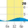 Tide chart for Shell Beach, Lake Borgne, Louisiana on 2023/05/28