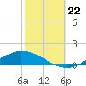 Tide chart for Shell Beach, Lake Borgne, Louisiana on 2023/10/22