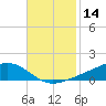 Tide chart for Shell Beach, Lake Borgne, Louisiana on 2023/11/14