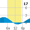 Tide chart for Shell Beach, Lake Borgne, Louisiana on 2023/11/17