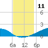 Tide chart for Shell Beach, Lake Borgne, Louisiana on 2023/12/11