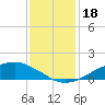 Tide chart for Shell Beach, Lake Borgne, Louisiana on 2023/12/18