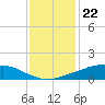 Tide chart for Shell Beach, Lake Borgne, Louisiana on 2023/12/22