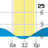 Tide chart for Shell Beach, Lake Borgne, Louisiana on 2023/12/25