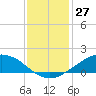 Tide chart for Shell Beach, Lake Borgne, Louisiana on 2023/12/27