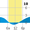 Tide chart for Shell Beach, Lake Borgne, Louisiana on 2024/01/10