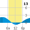 Tide chart for Shell Beach, Lake Borgne, Louisiana on 2024/01/13