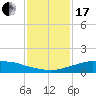 Tide chart for Shell Beach, Lake Borgne, Louisiana on 2024/01/17