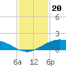 Tide chart for Shell Beach, Lake Borgne, Louisiana on 2024/01/20