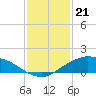 Tide chart for Shell Beach, Lake Borgne, Louisiana on 2024/01/21