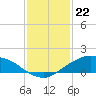 Tide chart for Shell Beach, Lake Borgne, Louisiana on 2024/01/22
