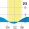 Tide chart for Shell Beach, Lake Borgne, Louisiana on 2024/01/23