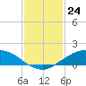 Tide chart for Shell Beach, Lake Borgne, Louisiana on 2024/01/24