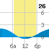 Tide chart for Shell Beach, Lake Borgne, Louisiana on 2024/01/26